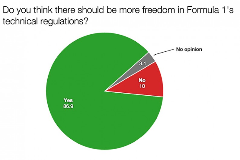 Full Formula 1 fan survey results revealed F1 News Autosport